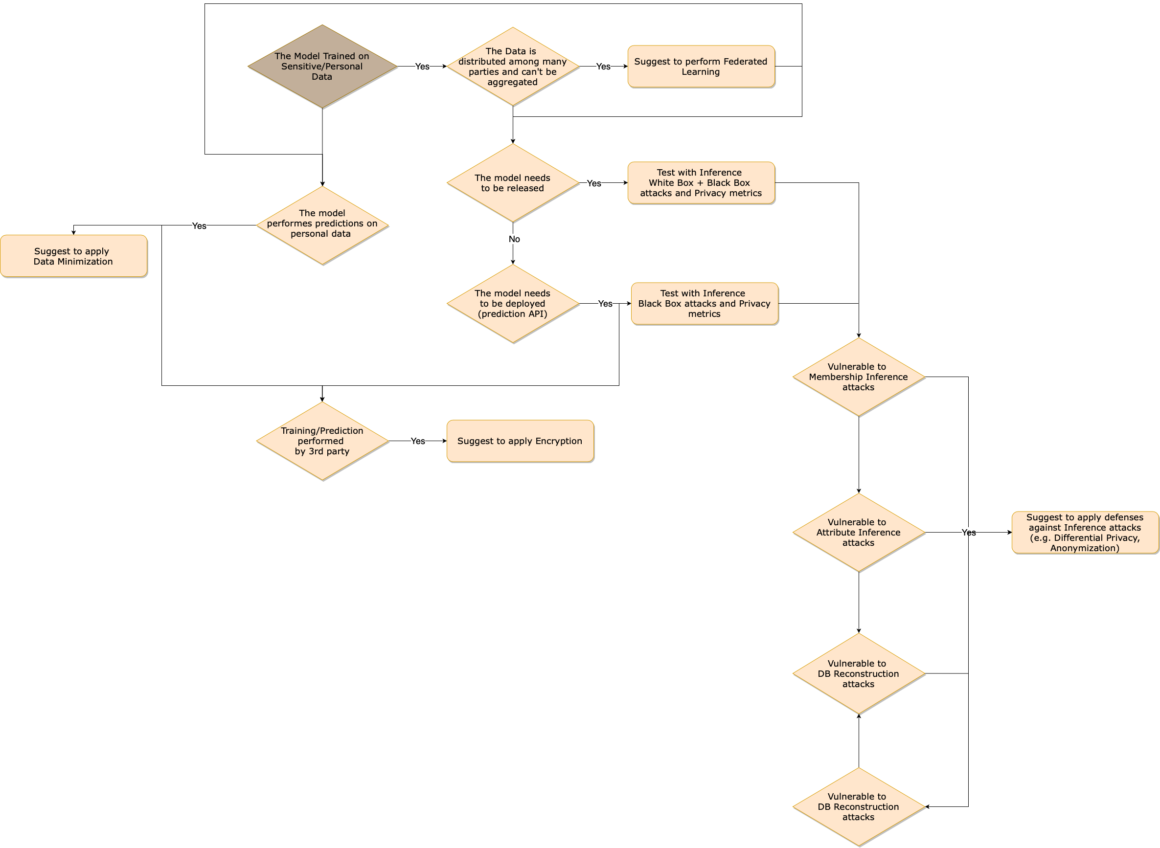 tool selection flowchart