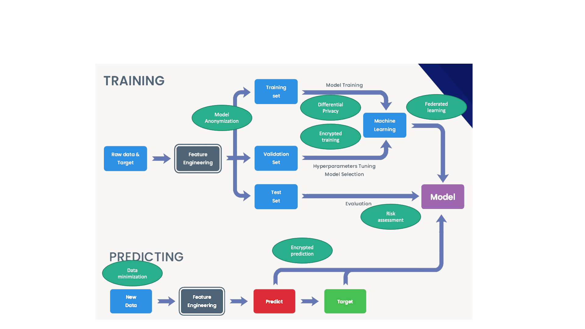 Overview of privacy techniques and tools